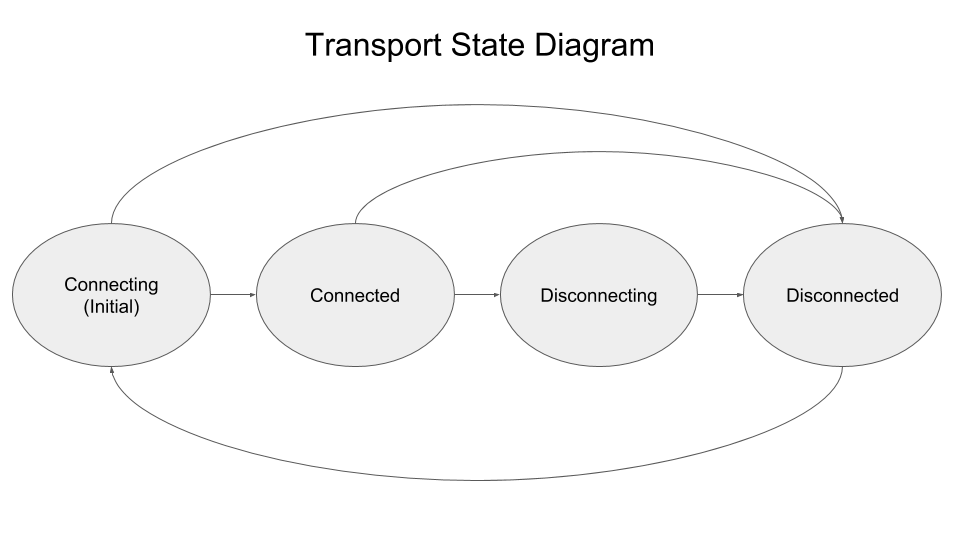 State Diagram